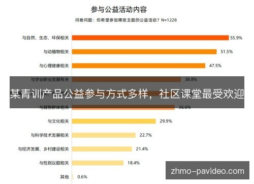 某青训产品公益参与方式多样,社区课堂最受欢迎 某青训产品公益参与方式多样,社区课堂最受欢迎